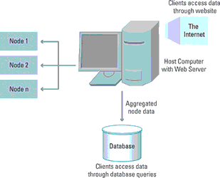 Figure 3. LabVIEW provides database connectivity and a built-in Web server so that wireless sensor node data can easily integrate with the rest of the enterprise